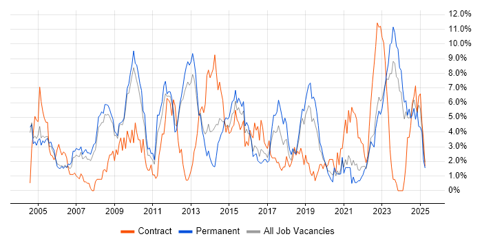 Job vacancy trend for DNS in Gloucester Job vacancy trend for DNS in Gloucester