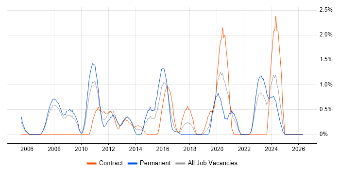 Document Management job vacancy trend in Gloucester