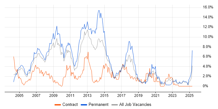 Job vacancy trend for .NET Developer in Gloucester Job vacancy trend for .NET Developer in Gloucester