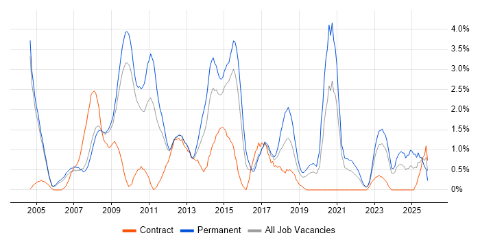 .NET Framework job vacancy trend in Gloucester