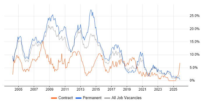 .NET job vacancy trend in Gloucester
