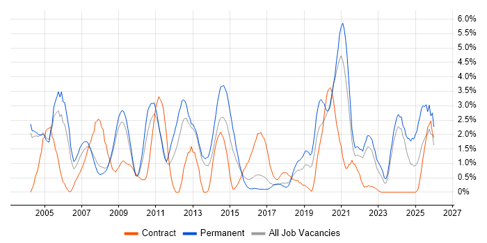 Driving Licence job vacancy trend in Gloucester