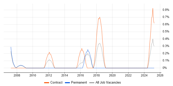 Job vacancy trend for Due Diligence in Gloucester