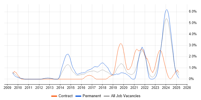Job vacancy trend for DV Cleared Software Engineer in Gloucester