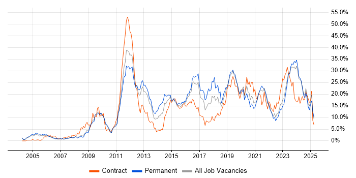 Job vacancy trend for DV Cleared in Gloucester Job vacancy trend for DV Cleared in Gloucester