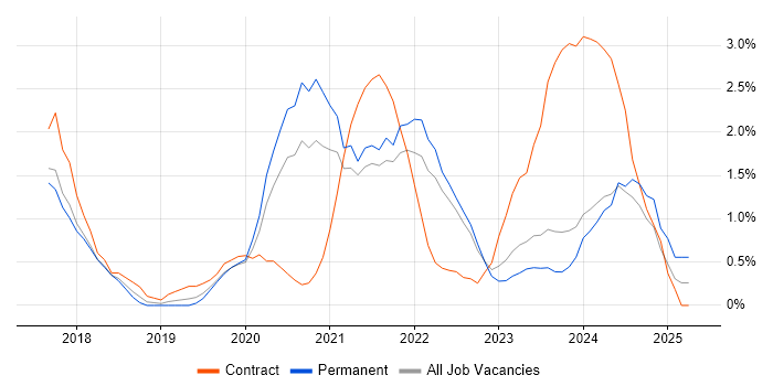 Job vacancy trend for Dynamics 365 in Gloucester Job vacancy trend for Dynamics 365 in Gloucester