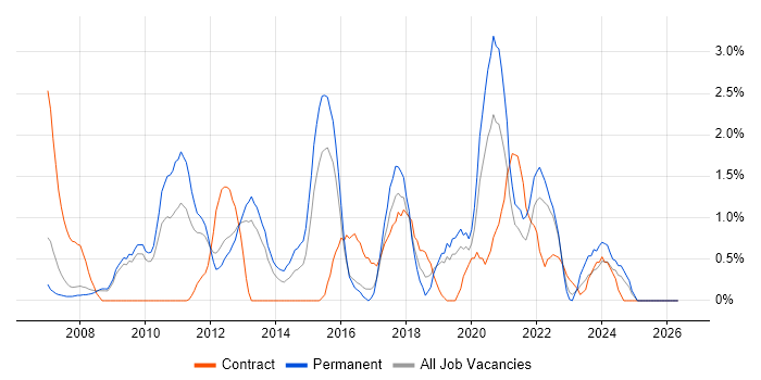Dynamics CRM job vacancy trend in Gloucester