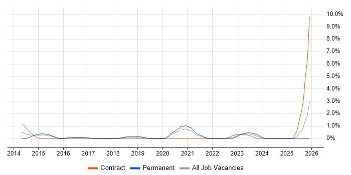 DynamoDB job vacancy trend in Gloucester