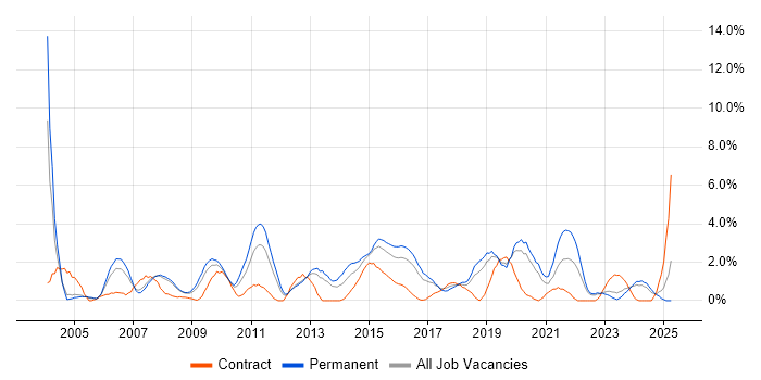 Job vacancy trend for E-Commerce in Gloucester Job vacancy trend for E-Commerce in Gloucester