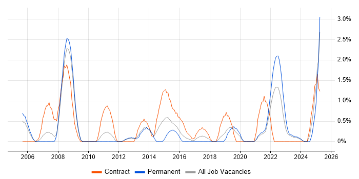 Job vacancy trend for e-Learning in Gloucester