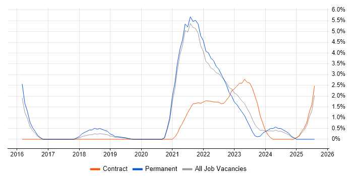 Job vacancy trend for Elastic Stack in Gloucester