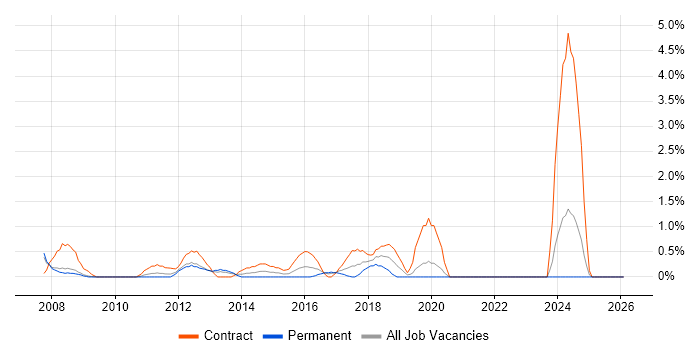 End-to-End Testing job vacancy trend in Gloucester