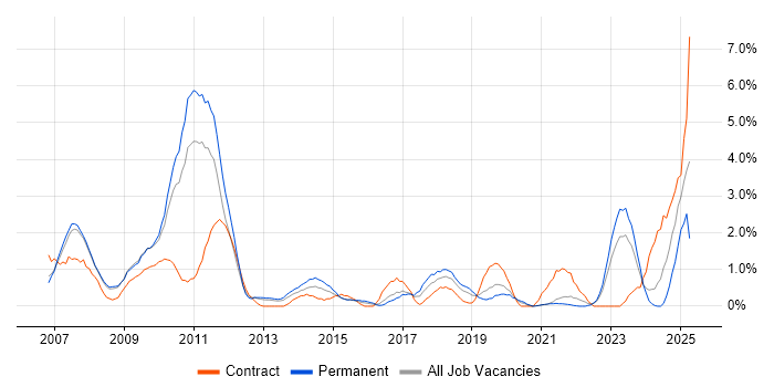 Job vacancy trend for Enterprise Architecture in Gloucester