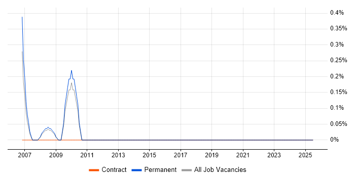 Job vacancy trend for Enterprise Infrastructure Architect in Gloucester