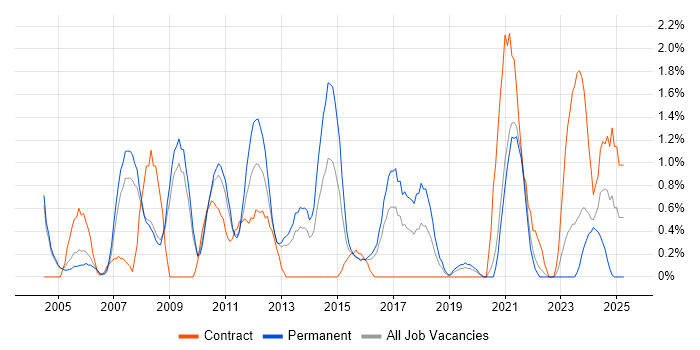 Job vacancy trend for Enterprise Software in Gloucester