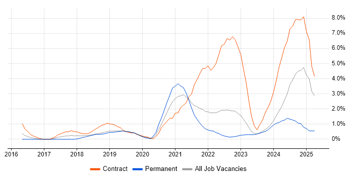 Job vacancy trend for Entra ID in Gloucester Job vacancy trend for Entra ID in Gloucester