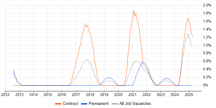 Job vacancy trend for Epics in Gloucester
