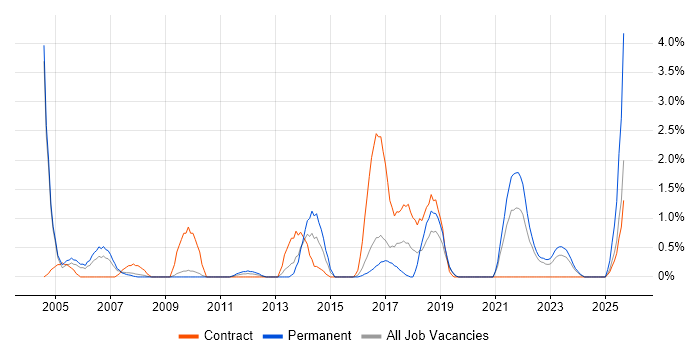 EPoS job vacancy trend in Gloucester