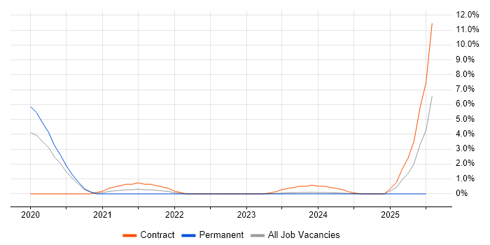 Job vacancy trend for ERP Consultant in Gloucester