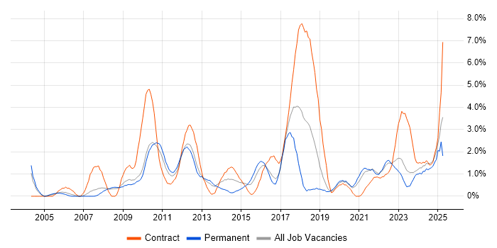Job vacancy trend for ETL in Gloucester