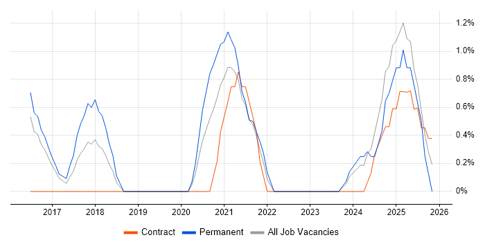 Event-Driven job vacancy trend in Gloucester