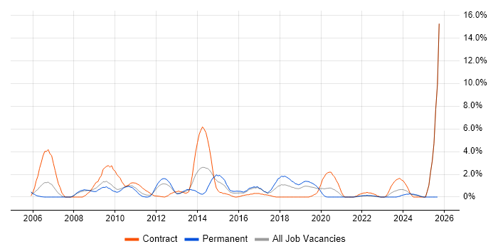 F5 job vacancy trend in Gloucester