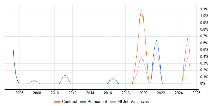 Job vacancy trend for Facilities Management in Gloucester Job vacancy trend for Facilities Management in Gloucester