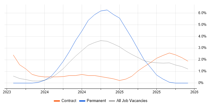 FastAPI job vacancy trend in Gloucester