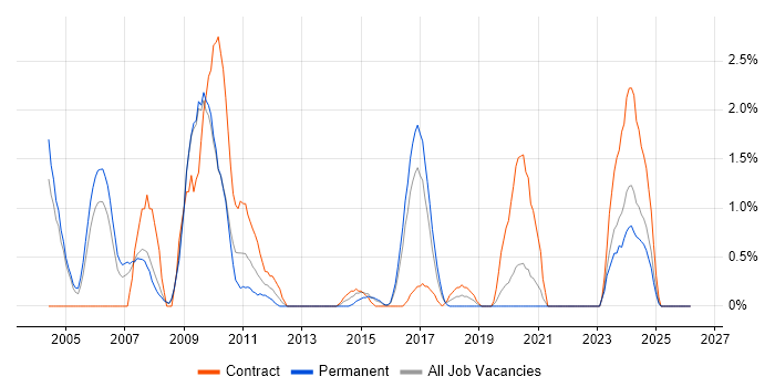 Fat Client job vacancy trend in Gloucester