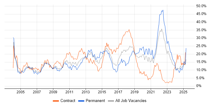Job vacancy trend for Finance in Gloucester