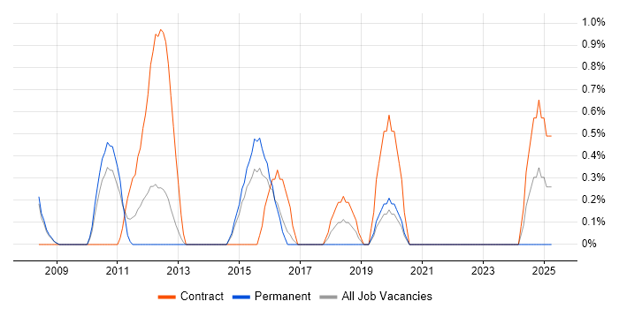 Job vacancy trend for Financial Modelling in Gloucester