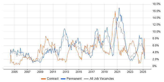 Job vacancy trend for Firewall in Gloucester Job vacancy trend for Firewall in Gloucester