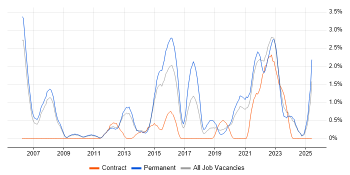 Job vacancy trend for Firmware in Gloucester Job vacancy trend for Firmware in Gloucester