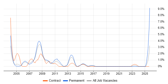 Flash job vacancy trend in Gloucester Flash job vacancy trend in Gloucester