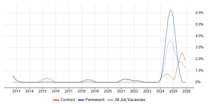 Flask job vacancy trend in Gloucester