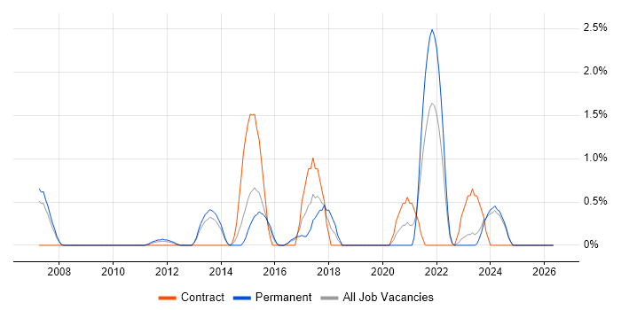 FMCG job vacancy trend in Gloucester
