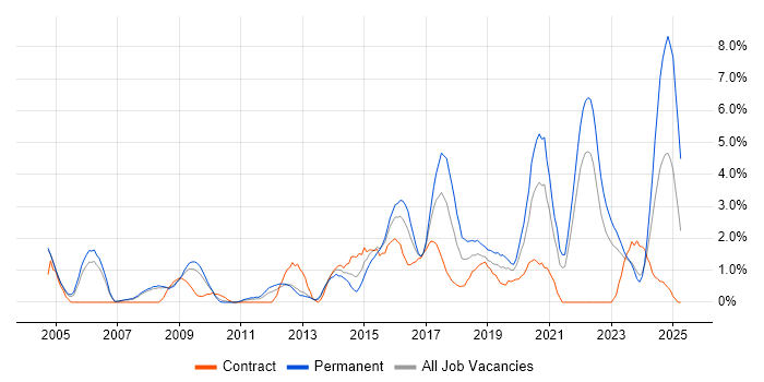 Job vacancy trend for Front End Development in Gloucester Job vacancy trend for Front End Development in Gloucester