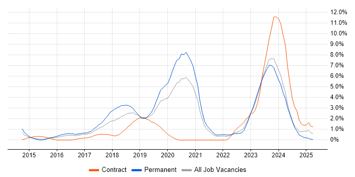 Job vacancy trend for Full-Stack Development in Gloucester