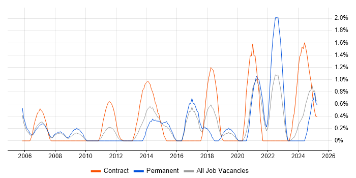 Job vacancy trend for GAP Analysis in Gloucester