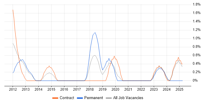 Job vacancy trend for GCC in Gloucester