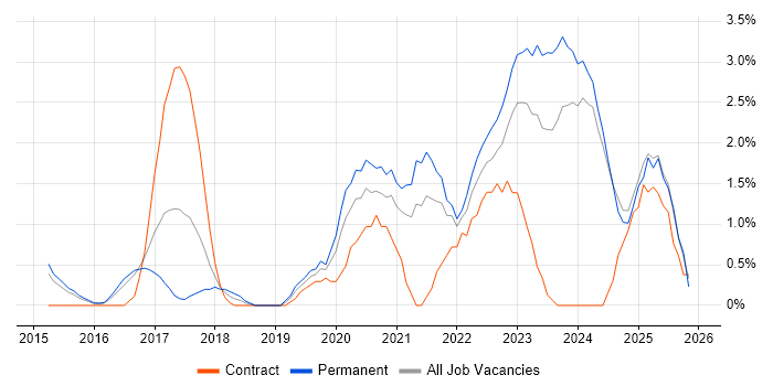 GCP job vacancy trend in Gloucester