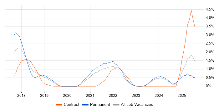 Job vacancy trend for GDPR in Gloucester