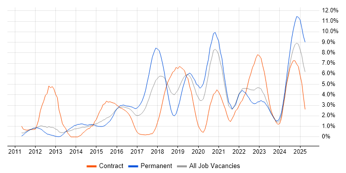 Job vacancy trend for Git in Gloucester Job vacancy trend for Git in Gloucester
