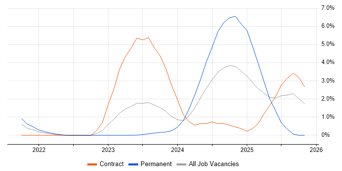 GitHub Actions job vacancy trend in Gloucester