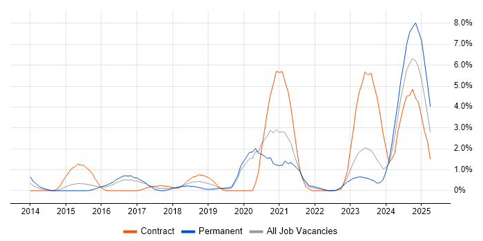 Job vacancy trend for GitHub in Gloucester Job vacancy trend for GitHub in Gloucester