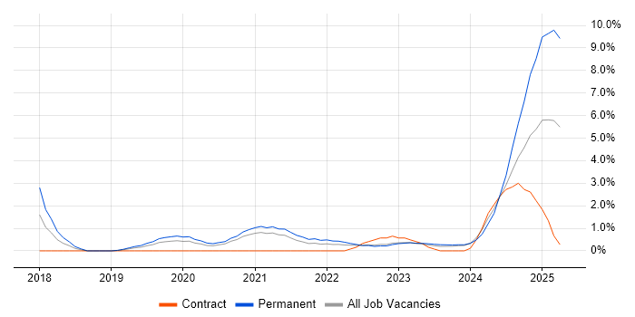 Job vacancy trend for GitLab in Gloucester Job vacancy trend for GitLab in Gloucester