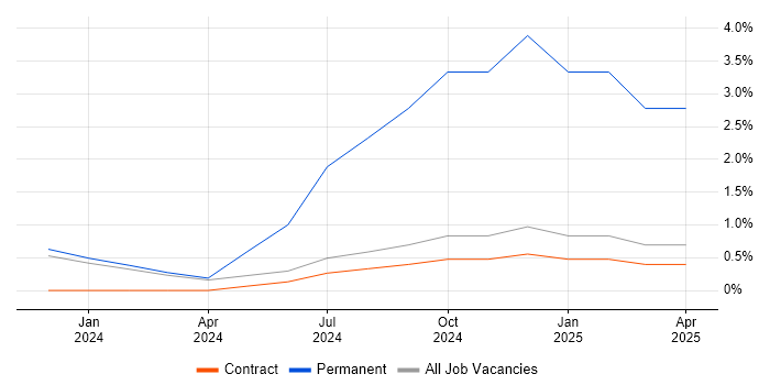 Job vacancy trend for Google Workspace in Gloucester
