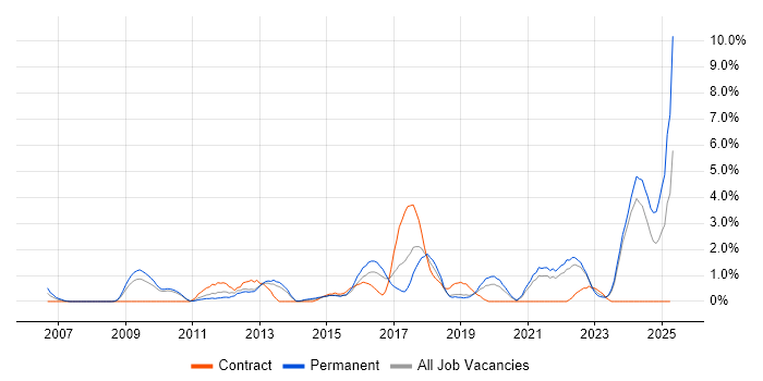 Job vacancy trend for Google in Gloucester Job vacancy trend for Google in Gloucester