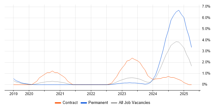 Job vacancy trend for Grafana in Gloucester Job vacancy trend for Grafana in Gloucester