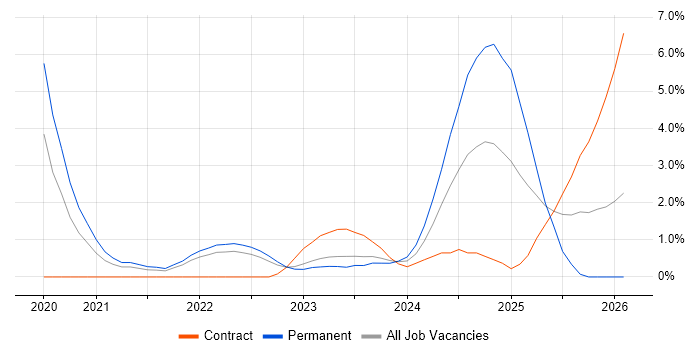 GraphQL job vacancy trend in Gloucester